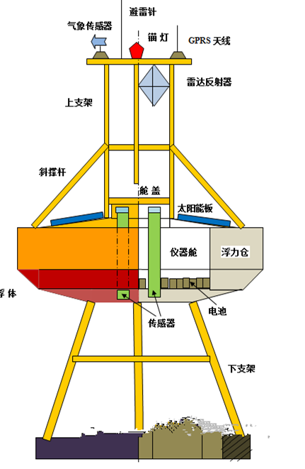 小型在线水质监测站浮标结构介绍