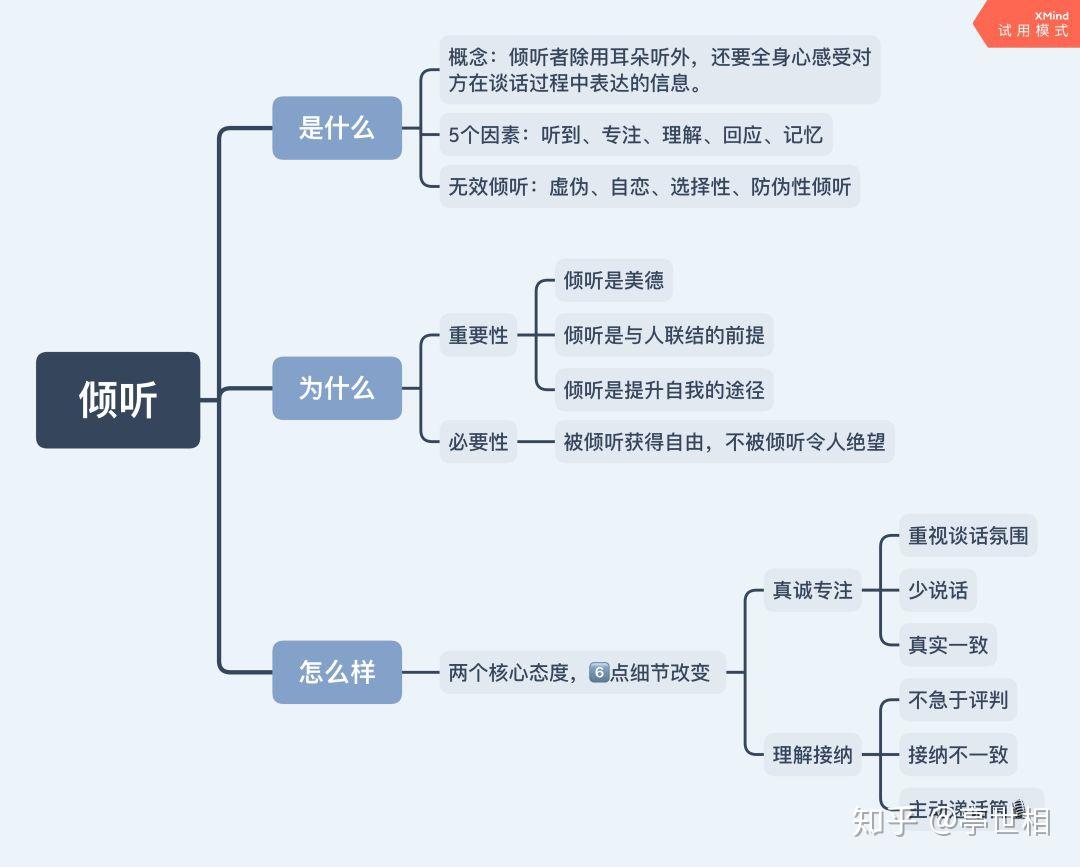 态度1—真诚专注倾听是一种态度,真诚和专注代表着理解被倾听者的意愿