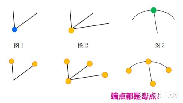 直線,曲線線的特殊考點:筆畫問題一筆畫1,含義:圖形由一筆畫成,線條不