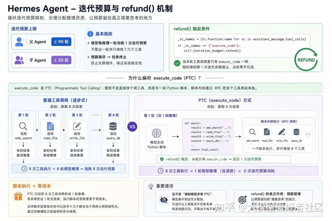 OpenClaw vs Hermes：拆解 Hermes Agent 五层架构