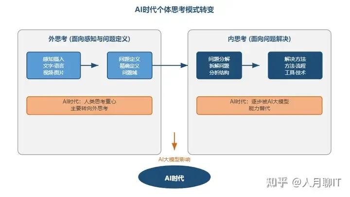AI时代的思考模式-从内思考到外思考 - 知乎