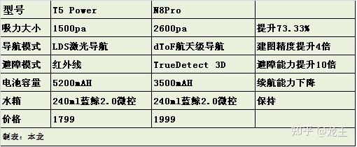 科沃斯t5/n8/t8/t9,石头t7/t7pro,360x100max详细功能分析 - 知乎