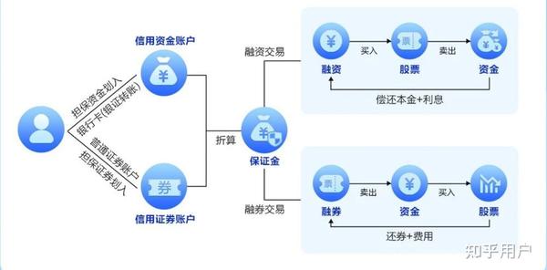 券交易也称为信用交易，客户需要单独开立信用资金账户和信用证券账户。二、融资融券交易与普通交易区别1、