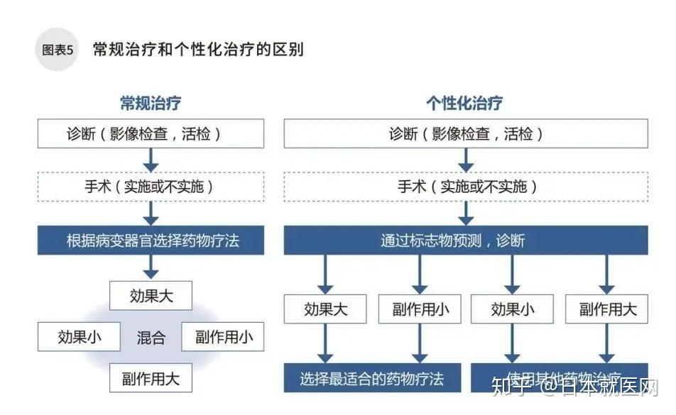 日本专家谈肿瘤丨生物标志物