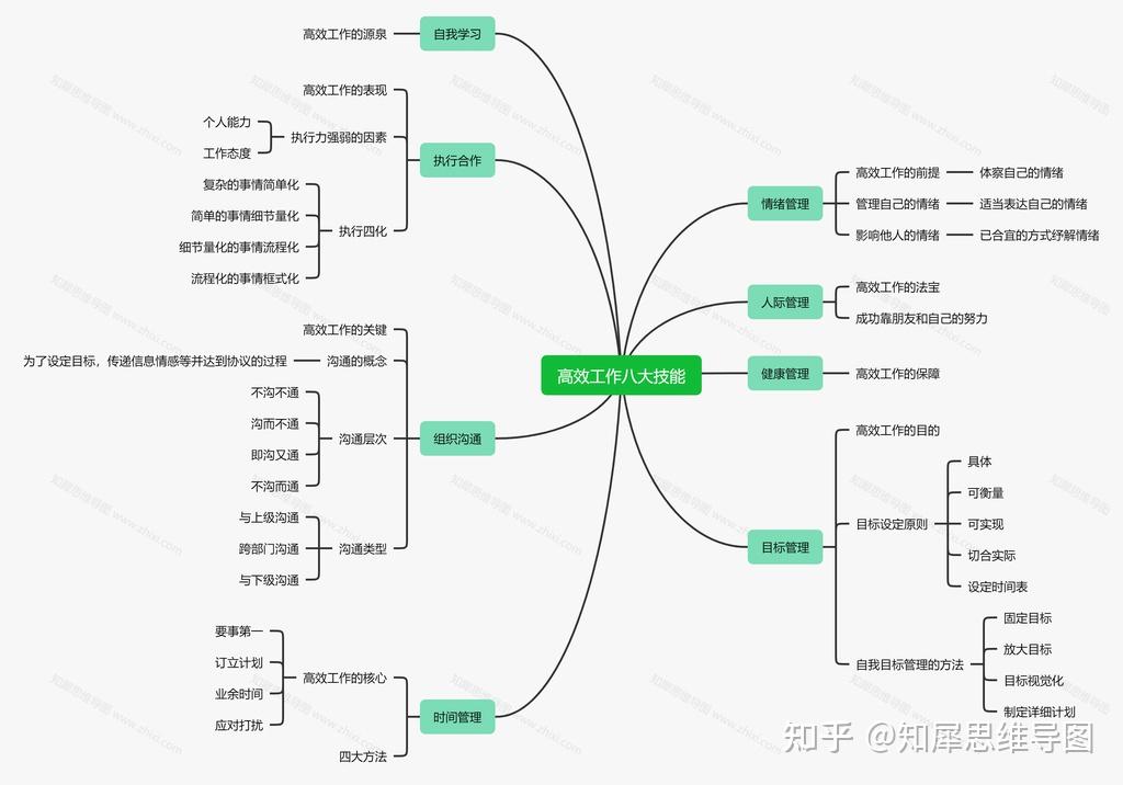 職場思維導圖整理高效工作八大技能