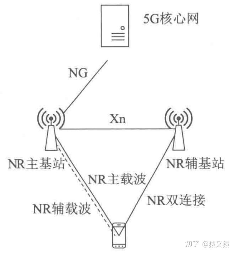 5G技术核心与增强-从R15到R17（三）5G系统架构 - 知乎