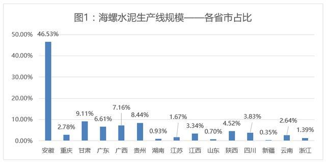 從圖1可以看出:海螺水泥生產線較為集中,分佈在大約15個省市,其中46.