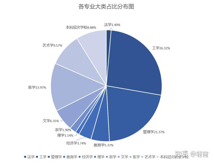 大數據解讀2022年山東專升本招生計劃