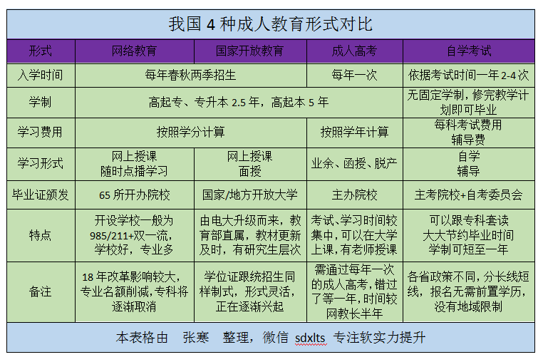 如何在较短的时间内获得本科学历