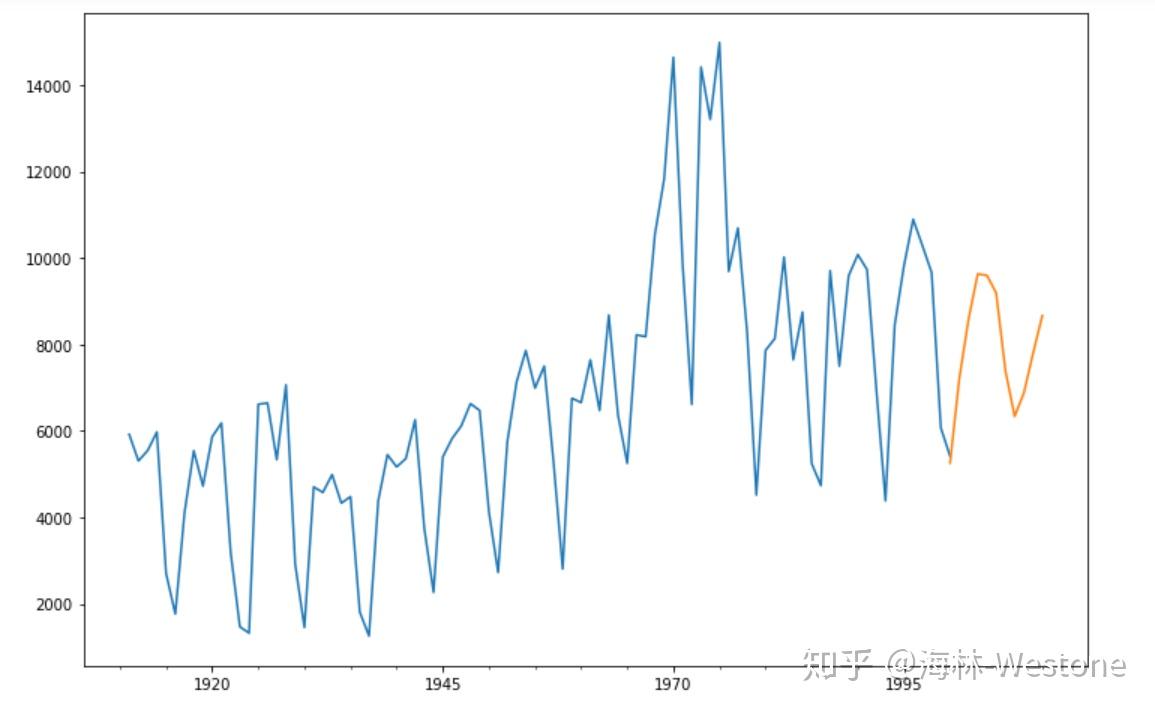 数据分析|Python时间序列预测- 知乎