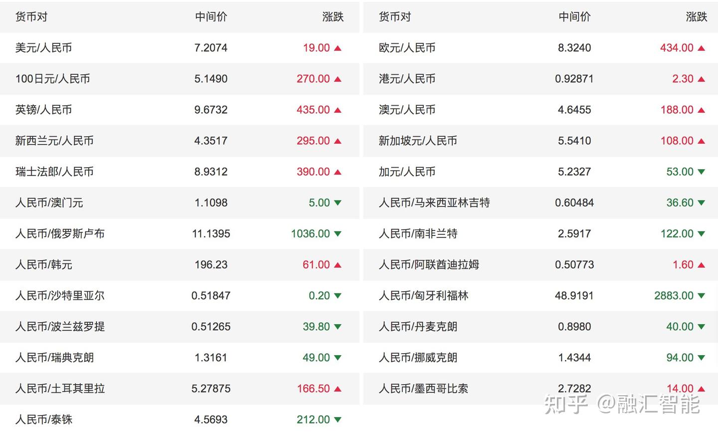 今日4-22，人民币汇率一览表- 知乎