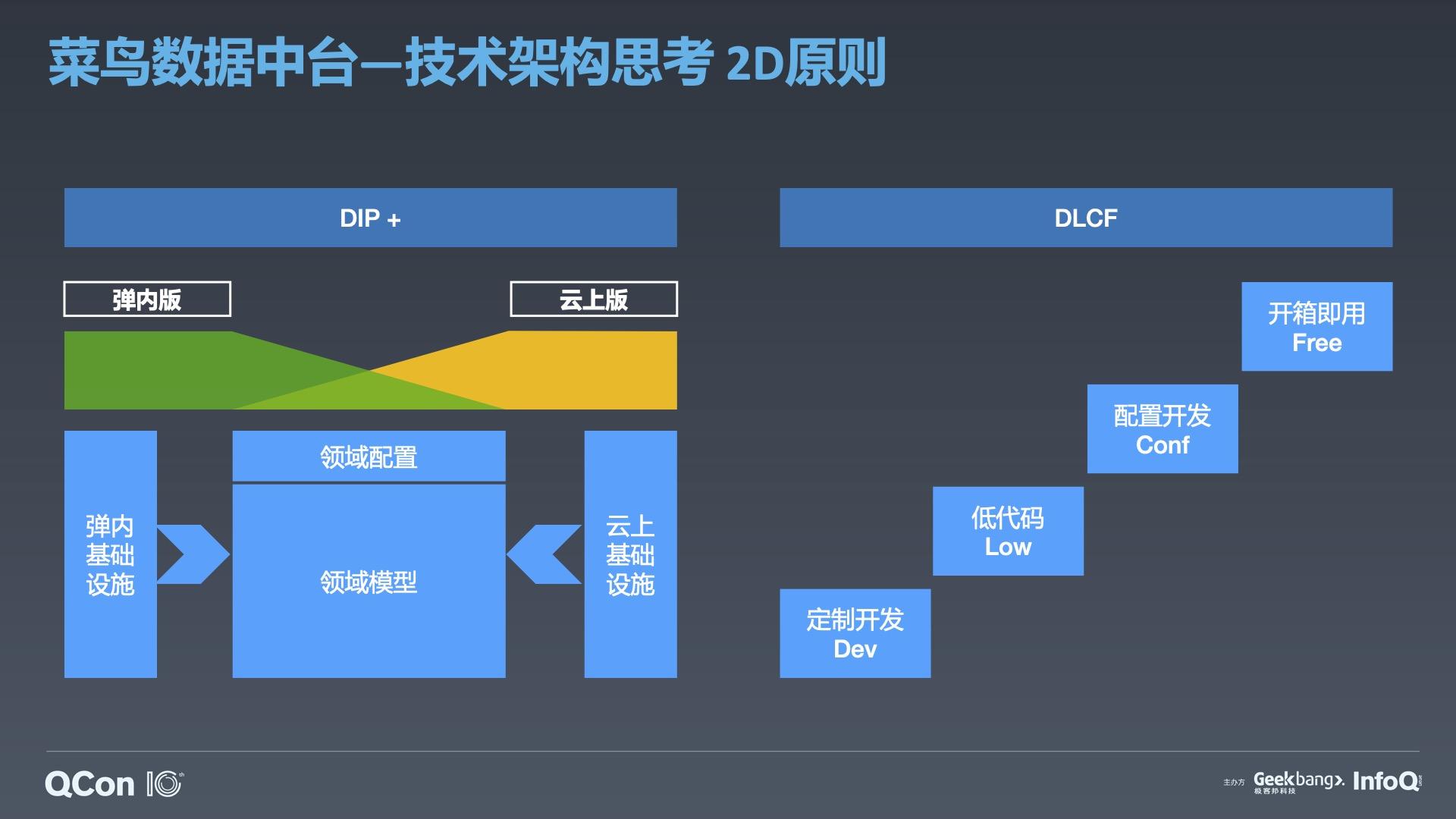 阿里技術專家帶你探索大廠中臺發展之路附pdf