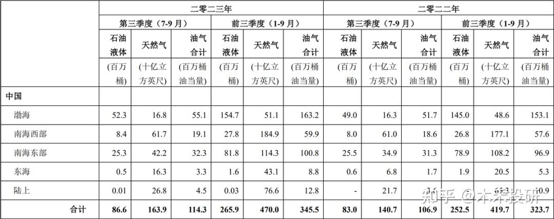 中國海油日賺36億5年分紅近2000億