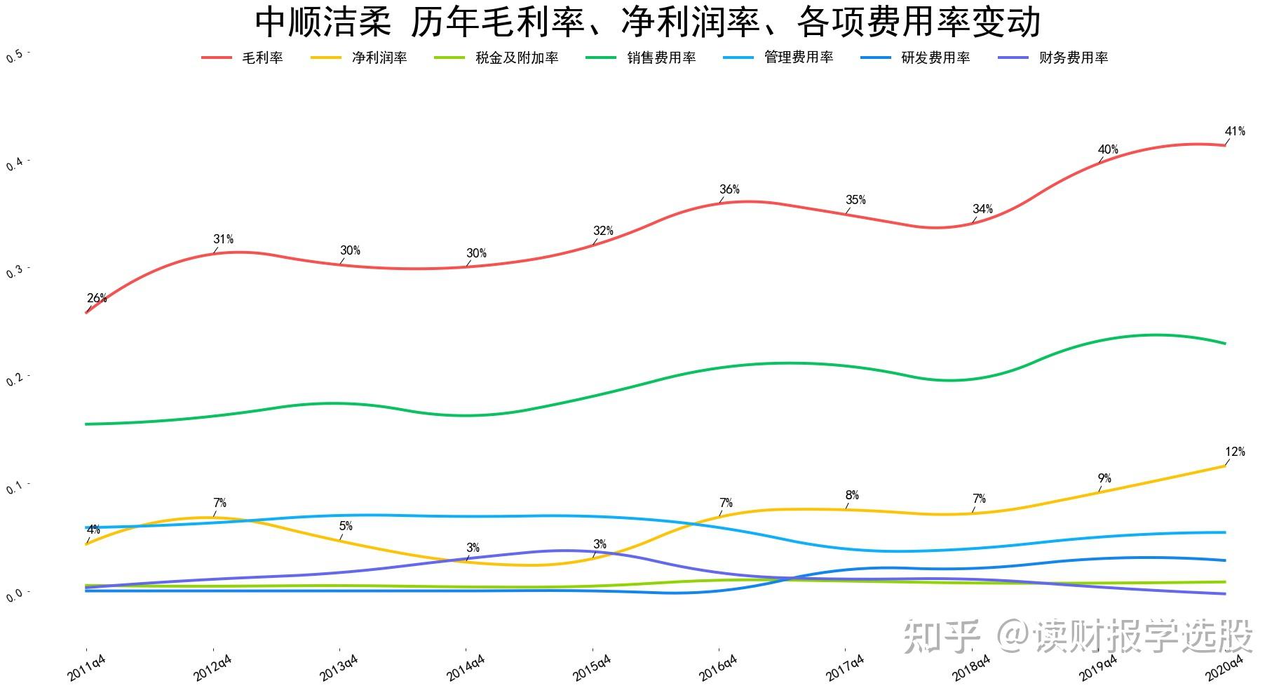 中顺洁柔毛利率净利润率创上市以来新高