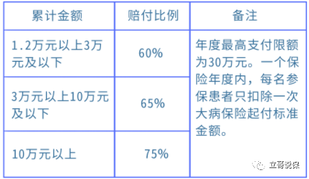 生病住院,居民医保能报销多少?