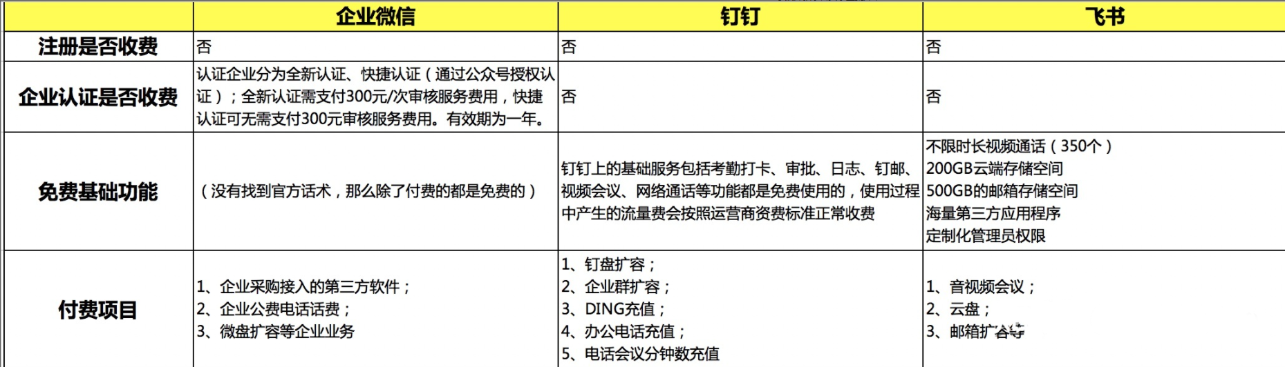 企业微信钉钉飞书对比