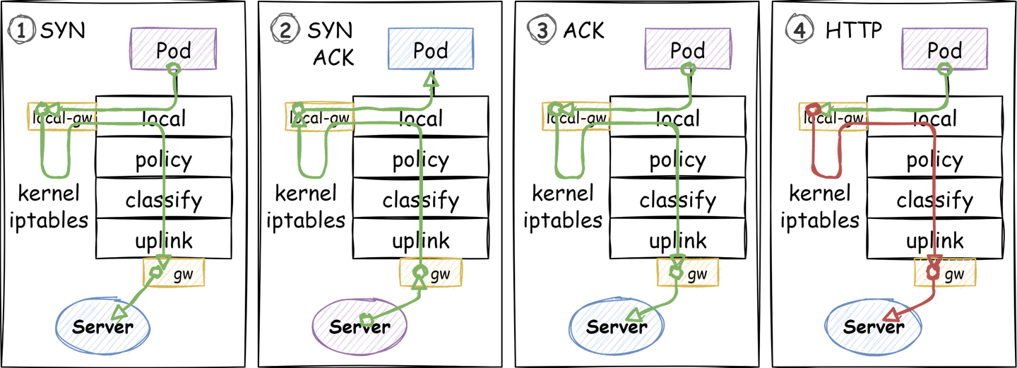 K8s CNI TCP 流量异常分析 - 知乎