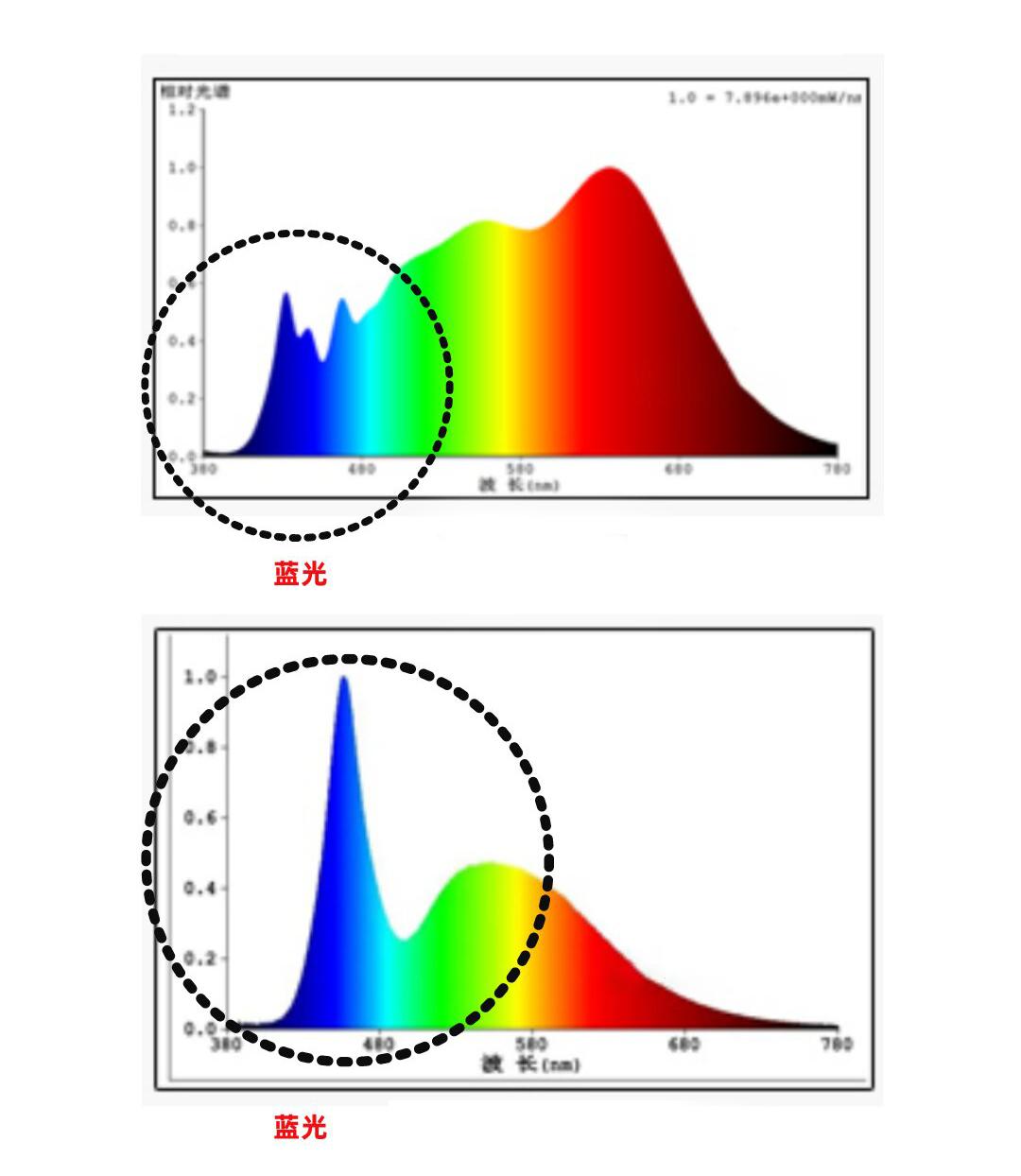 传统led灯具是通过一组蓝光激发或多组蓝光激发(光谱图上蓝光有两个峰