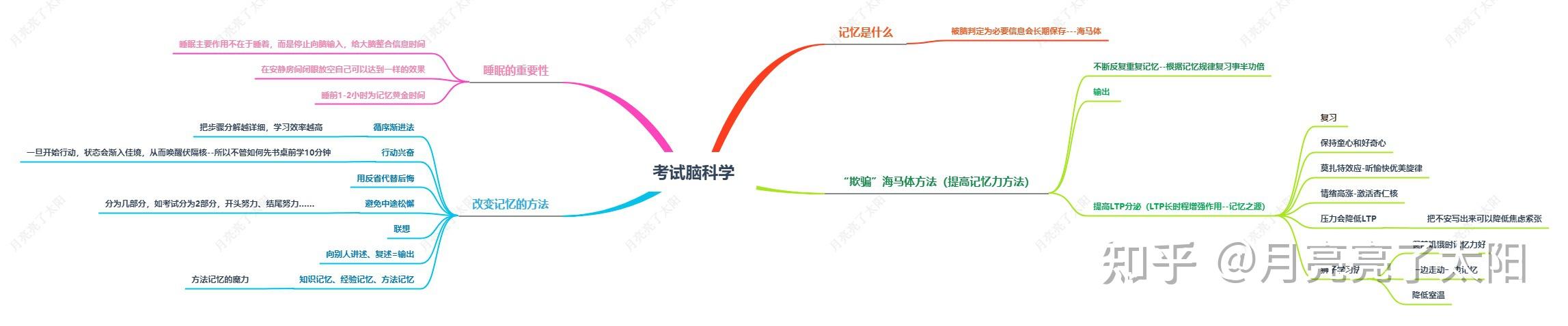 思维导图笔记考试脑科学