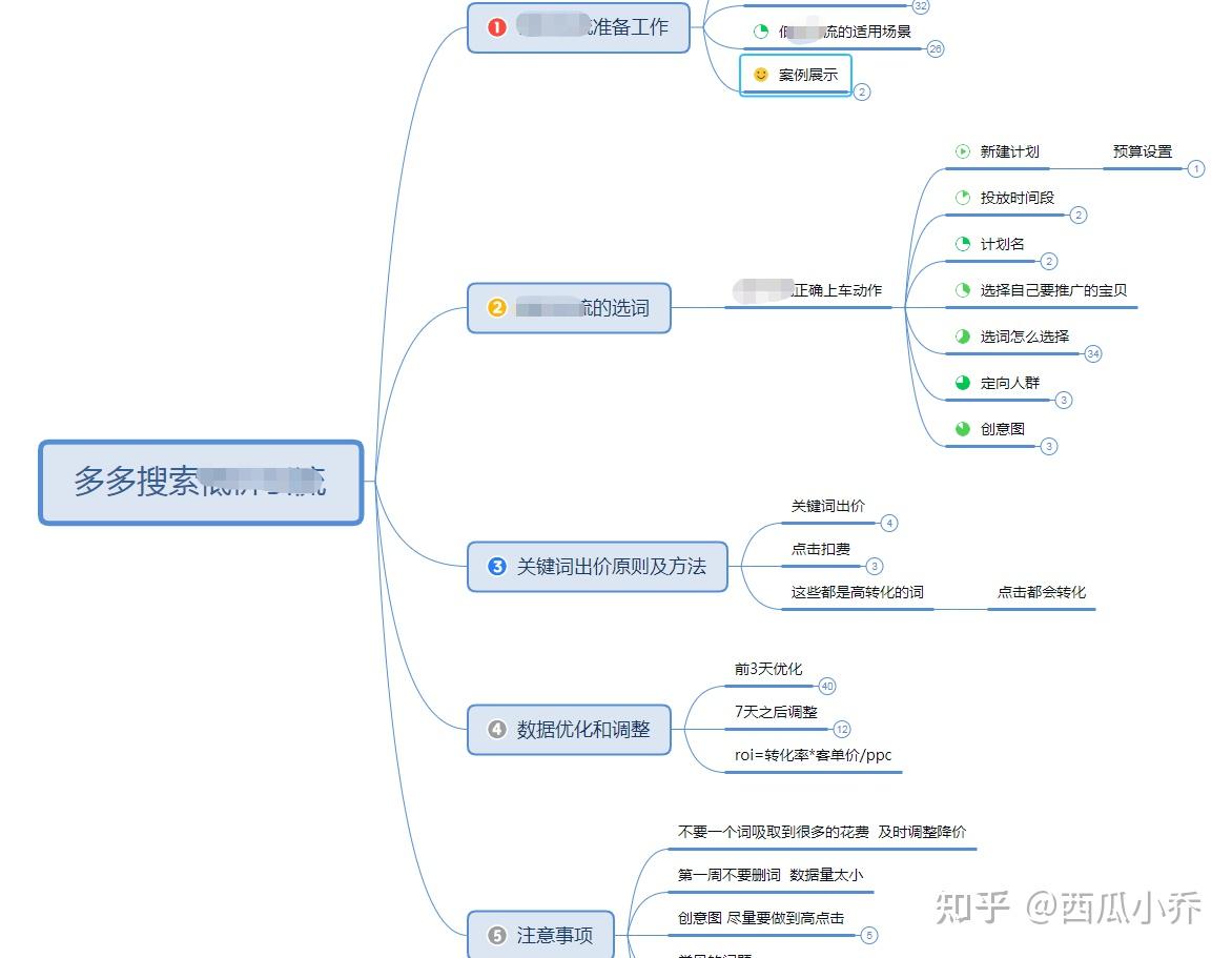 多多搜索ROI优化实操解析，新手也能快速拉升投产，稳定日销千单！ - 知乎