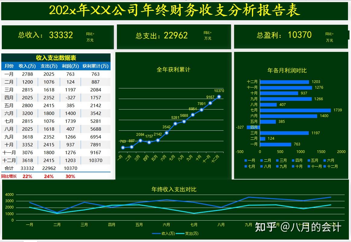 熬了兩個月編73套財務動態分析圖表模板數據可視化直接套用