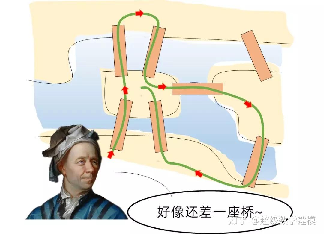 为什么不能一次走遍哥尼斯堡的7座桥
