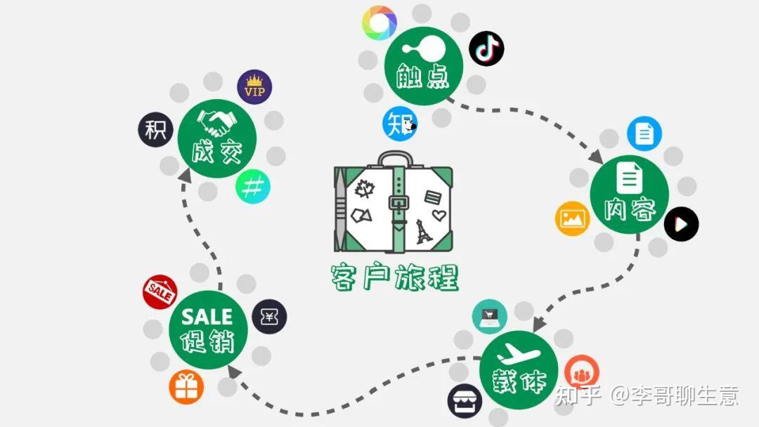 消费金额折算成积分,设置会员门槛,开启深度沉淀用户的入口(用户群