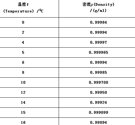 由此可見,當溫度大於4攝氏度時,水的密度會隨溫度的升高而變小,也就是