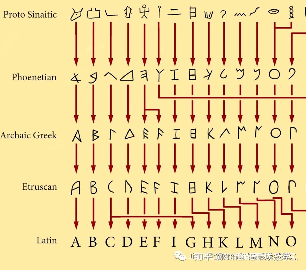 JinLinE：通解英文字母来自埃及圣书体（古汉语）！ - 知乎