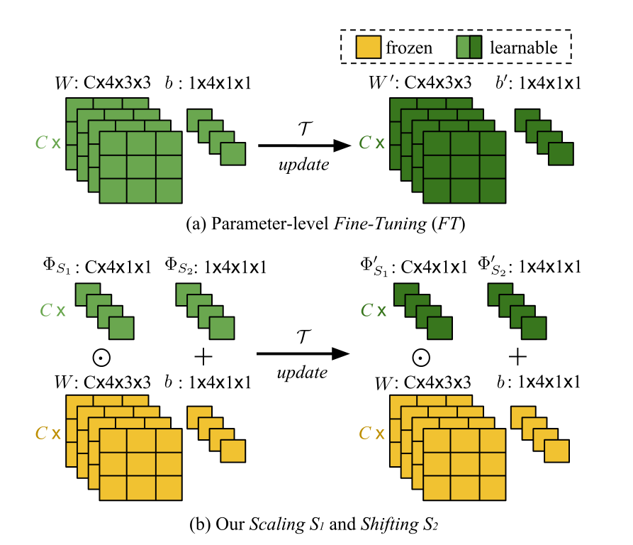 Meta Transfer Learning For Few Shot Learning