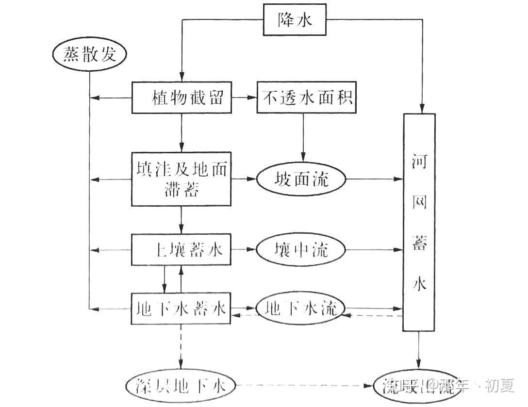 水循环(径流) - 知乎