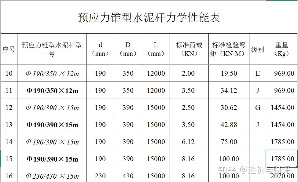 最新最全电力造价材料重量及理论计算汇总表 - 知乎