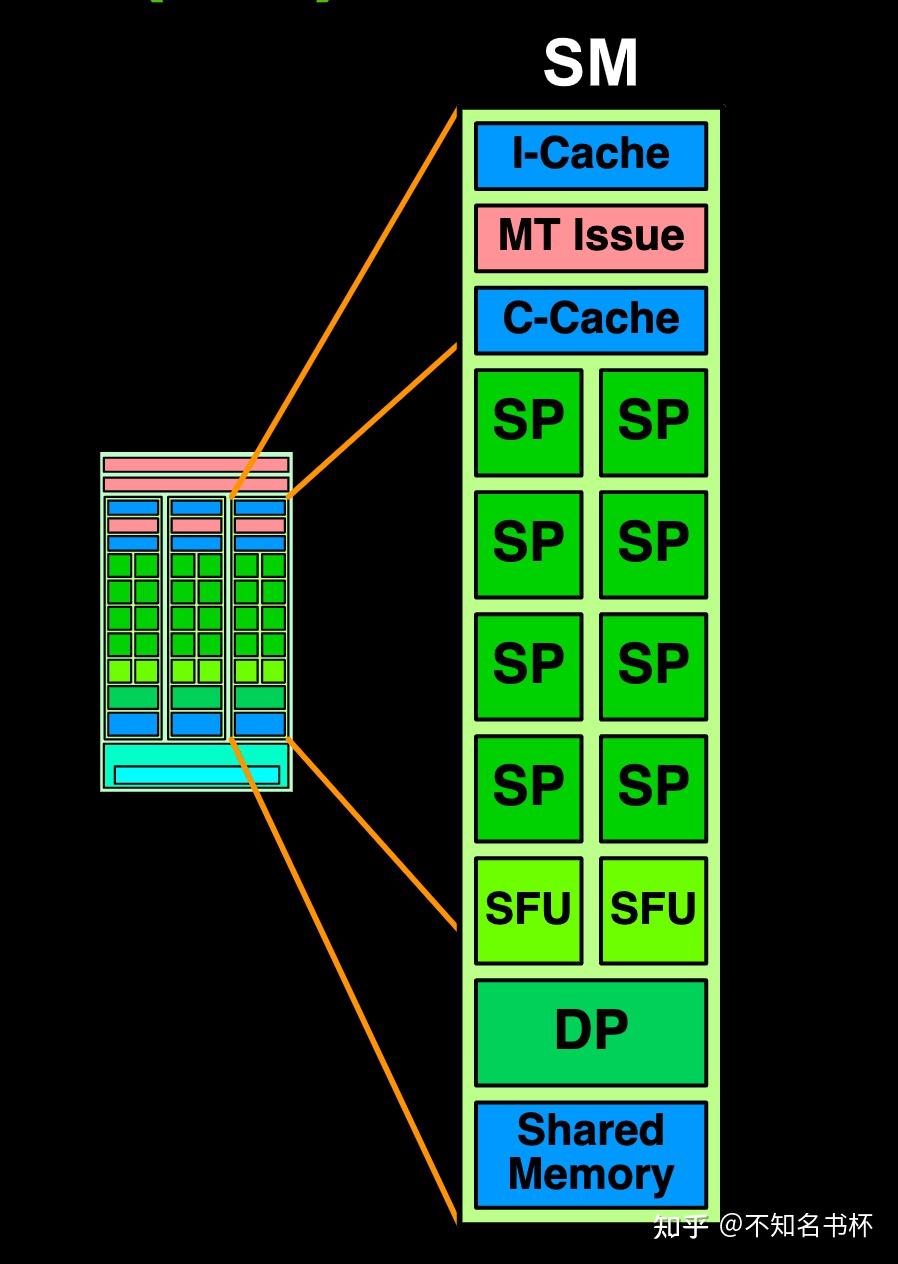 理解GPU Tesla架构 - 知乎