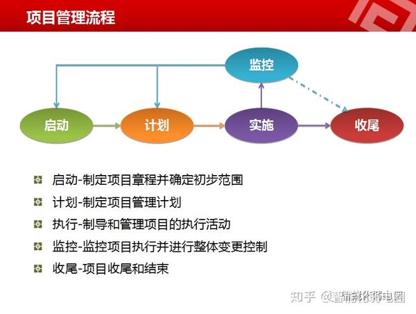 ppt介绍流程:项目经理，一个完整的项目管理流程你做对了吗？收藏