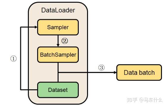 1 dataset系列