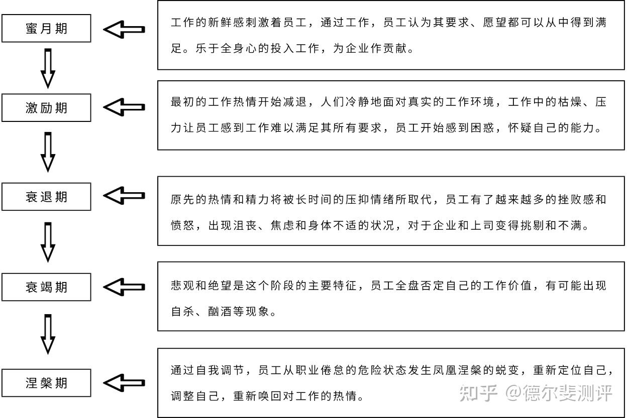 职业倦怠就像是"谈恋爱时,两个人相处的时间长了,有时候感情变淡了"一