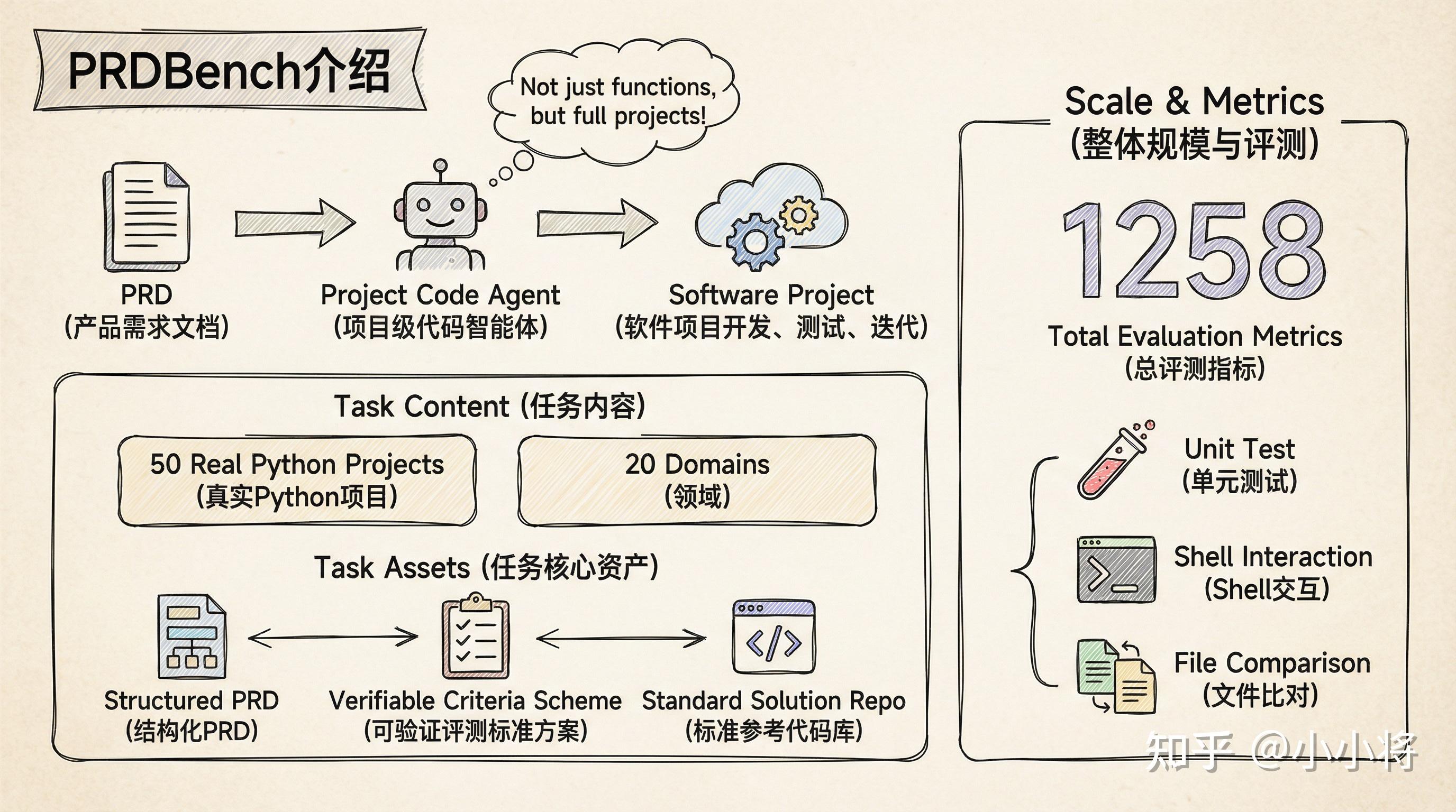 PRDBench:面向 PRD 的项目级 Code Agent 评测新基准 - 知乎