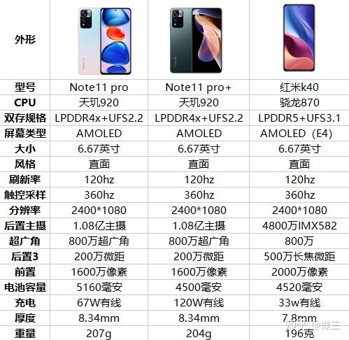 相比红米note 9pro ,10pro,k40,小米10s,iqoo z5,真我q3s,gt neo2,gt