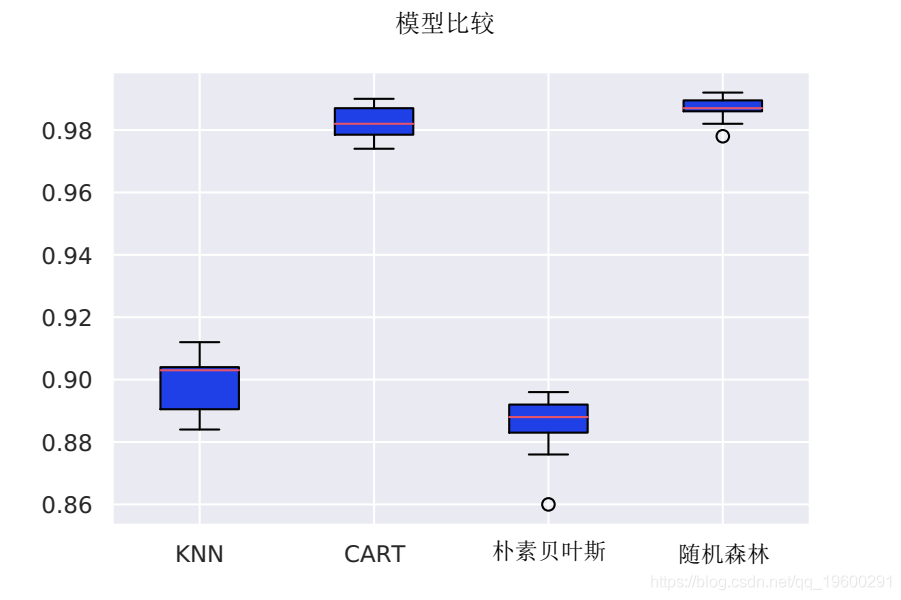 拓端tecdatpython决策树随机森林朴素贝叶斯knnk最近邻居分类分析银行