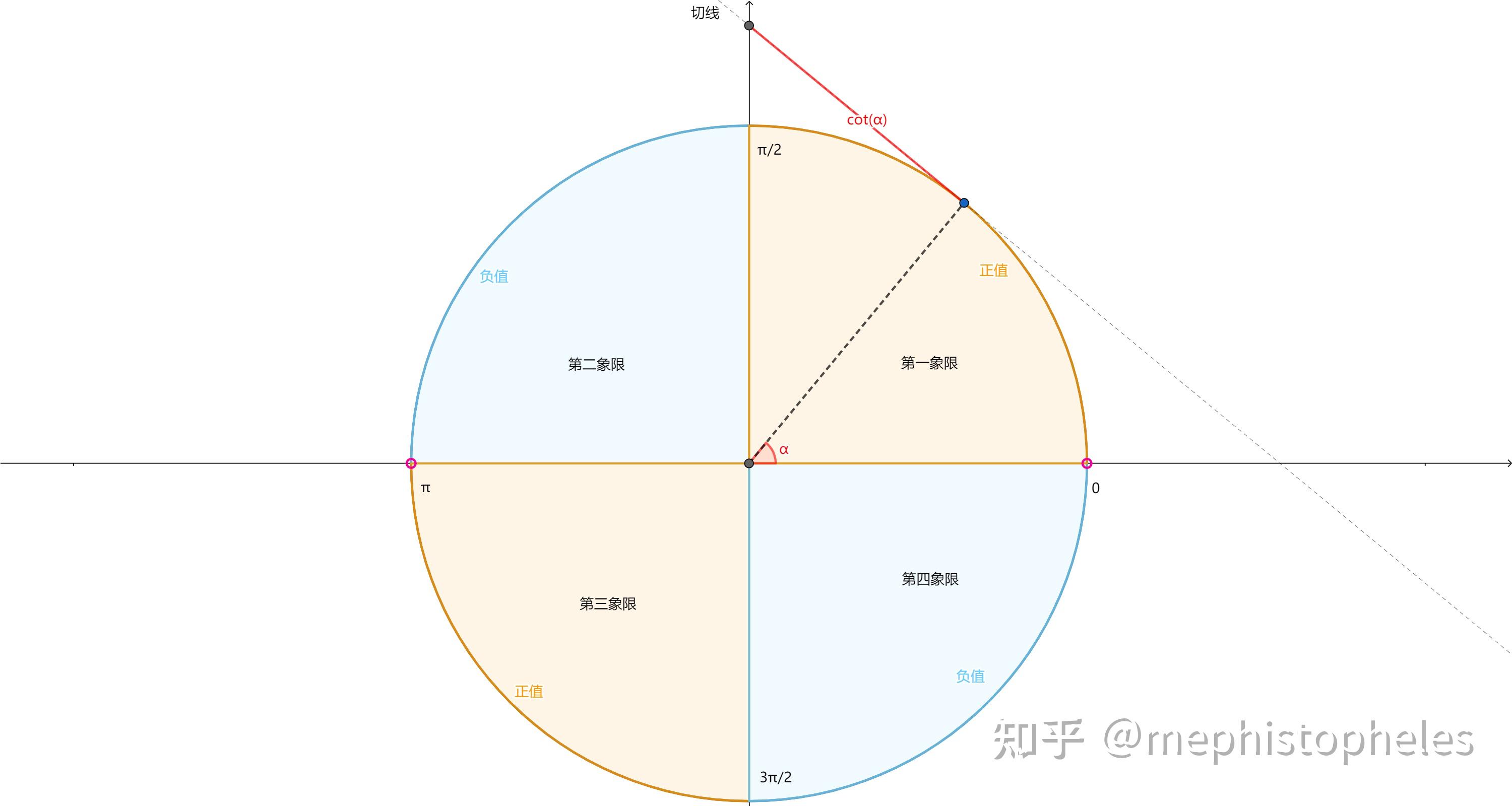 参考(002)--三角函数(正弦、余弦、正切、余切、正割、余割、外正割、外余割、正矢、余矢、半正矢、半余矢,反正矢,反余矢,半反正矢,半反余矢 ...