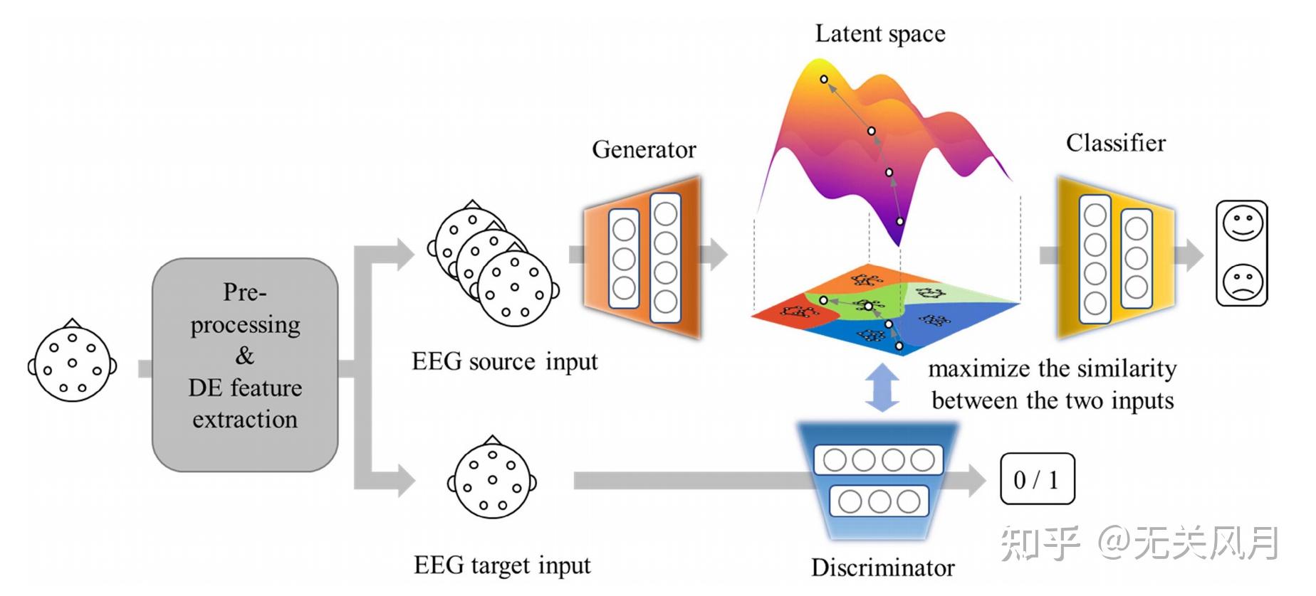 A Domain Generative Graph Network For EEG Based Emotion Recognition A domain generative graph network for eeg based emotion recognition
