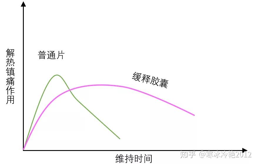 布洛芬片和布洛芬缓释胶囊有何区别?别再用错了! - 知乎