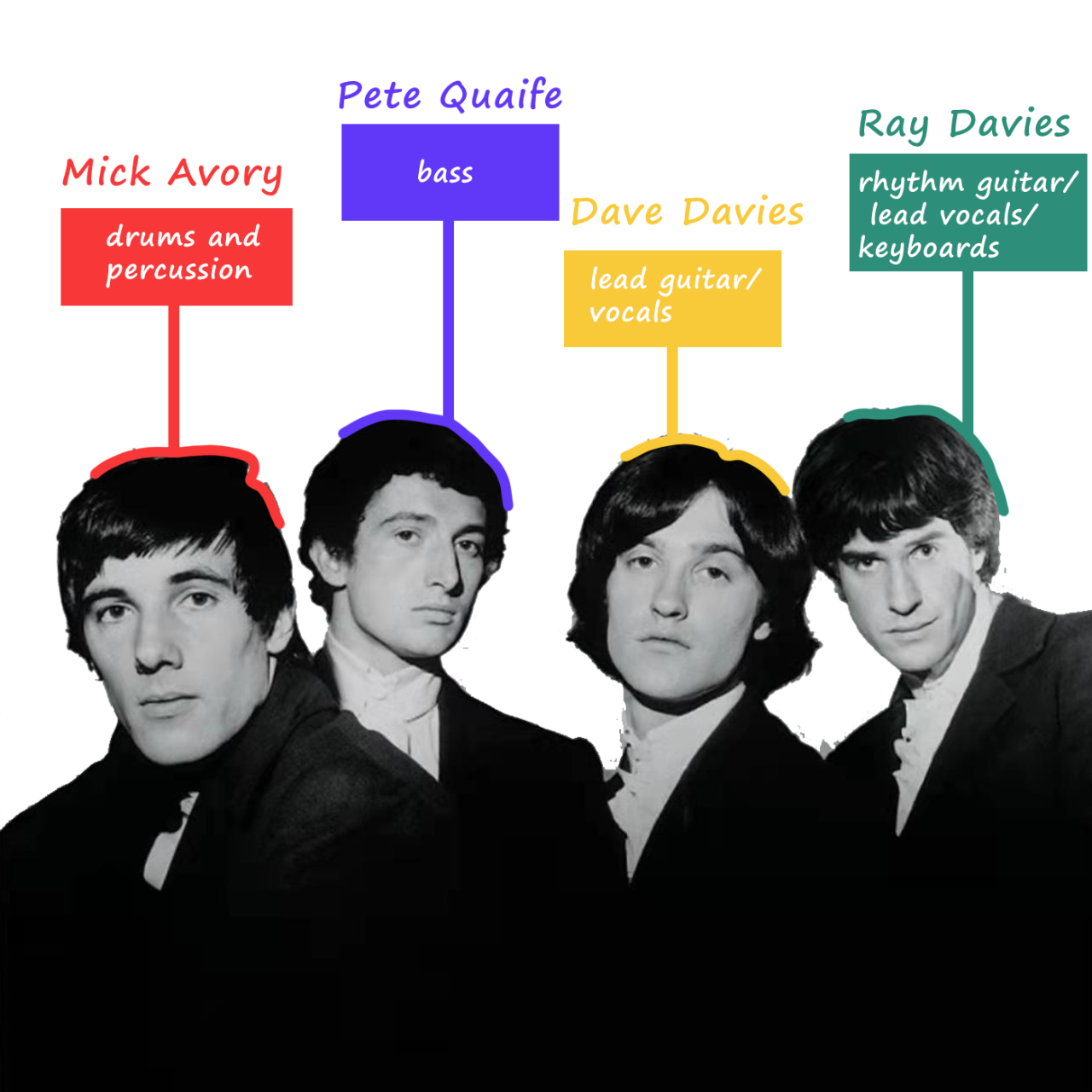 兄弟,哥哥ray担任的是乐队主唱,弟弟dave则负责吉他,乐队的鼓手叫mick