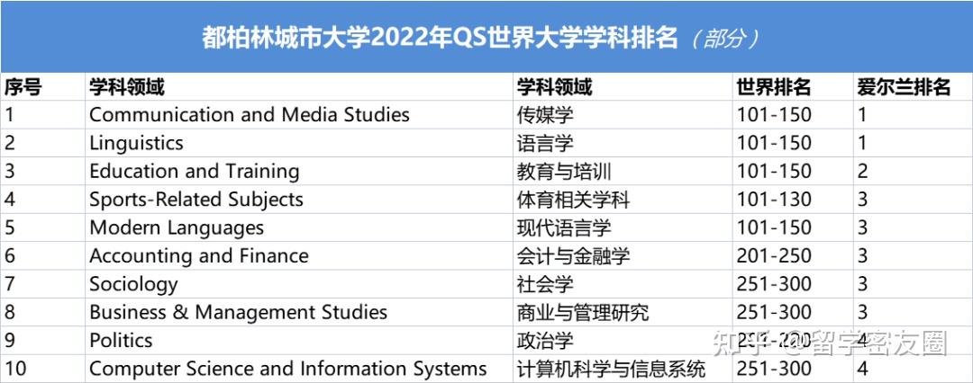 2022qs世界大學學科排名發佈都柏林城市大學傳媒系蟬聯愛爾蘭第一