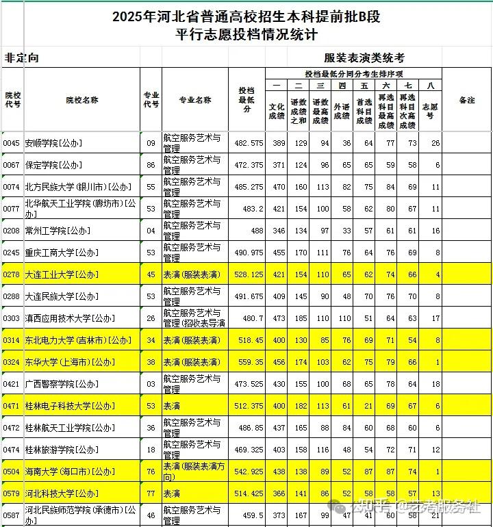 独家解读|河北省2025年艺术类本科B段投档情况分析 - 知乎