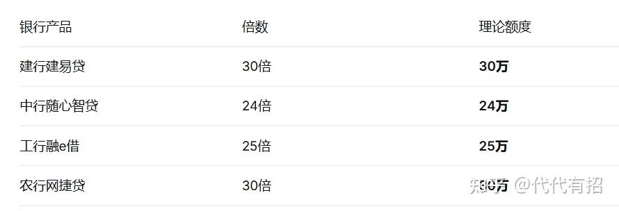 公积金消费贷额度怎么算?基数×倍数,最高可贷上百万 - 知乎