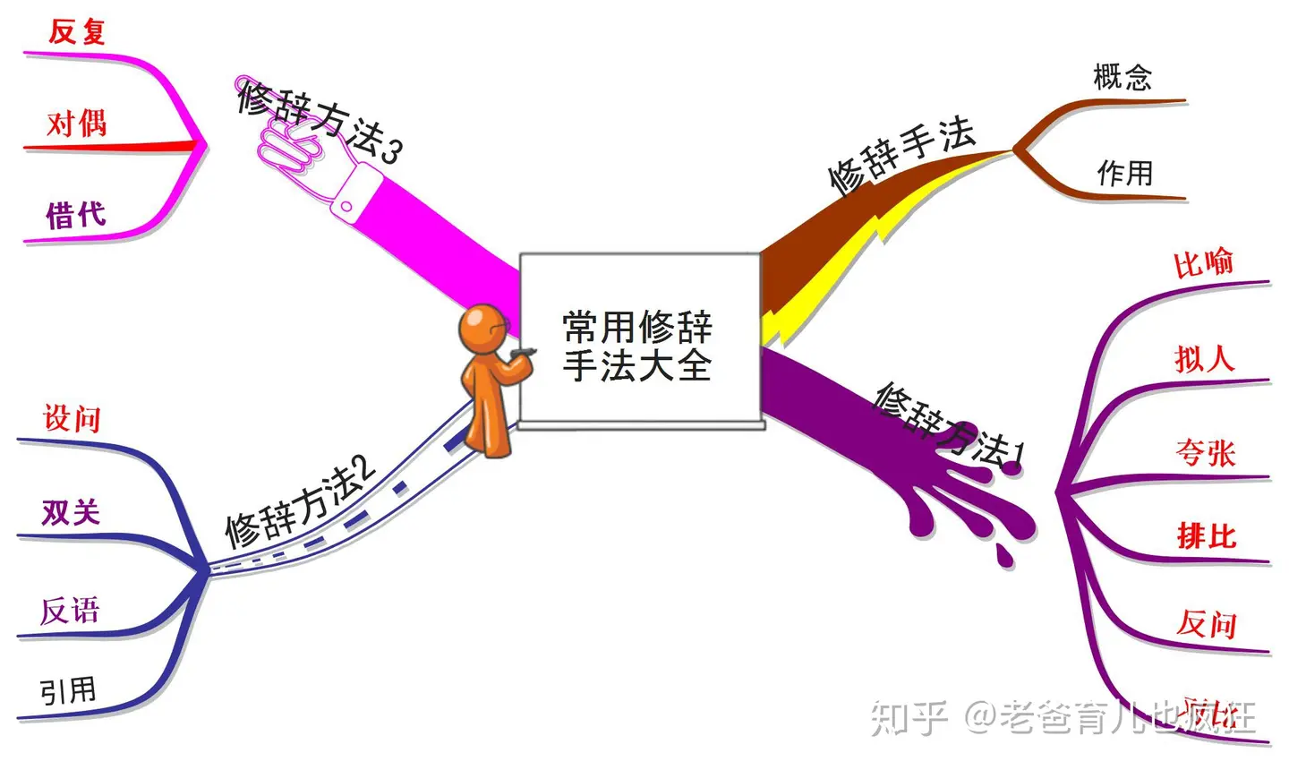 思维导图:借代和双关修辞使用大全,父母收藏,孩子作文含蓄幽默