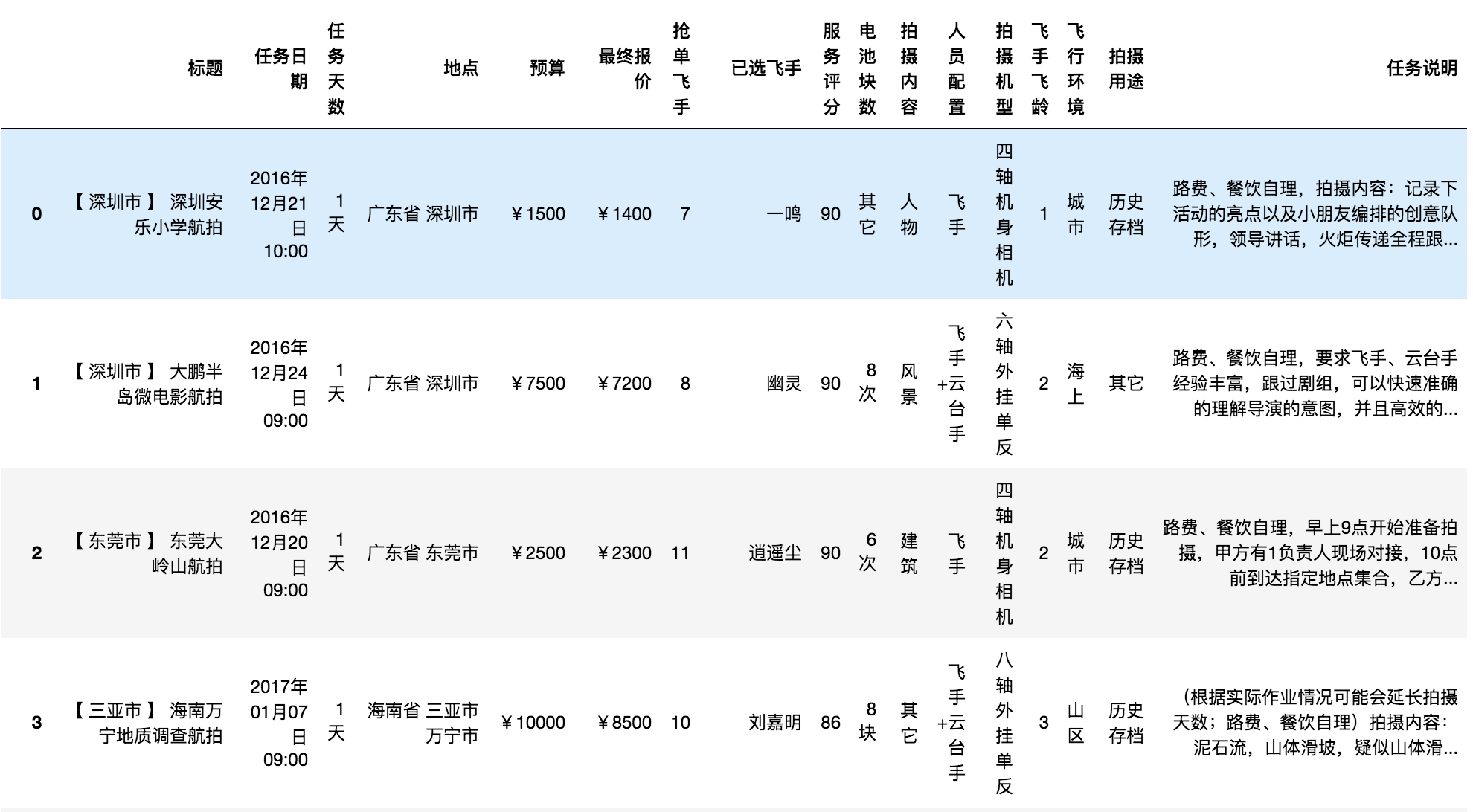 某无人机航拍服务平台运营情况分析