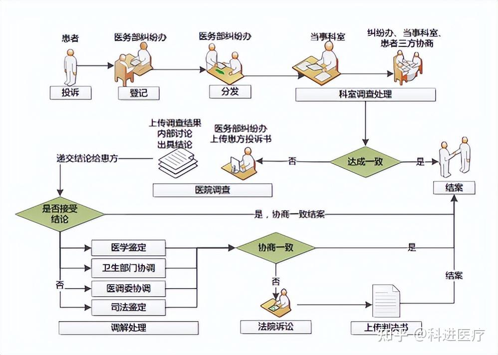 医疗投诉纠纷管理系统的设计与应用 - 知乎