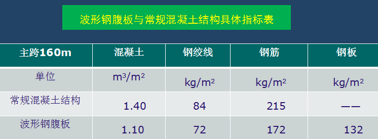 小箱梁上部結構重量比較表:通過以上表對比可看出:30m跨組合梁總重